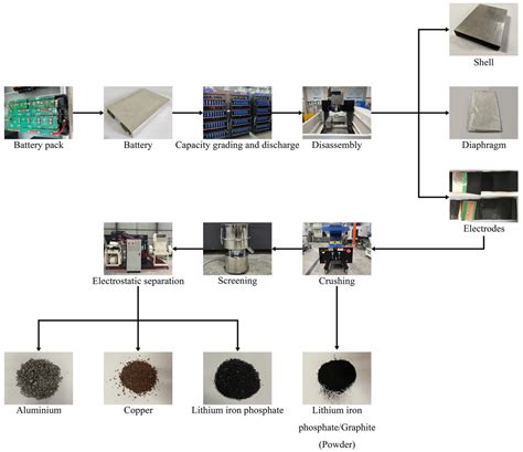 Separations Free Full Text Separation Of Metal And Cathode