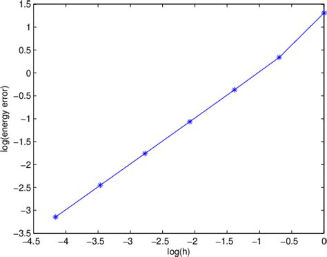 Figure 1 From A Priori And A Posteriori Error Estimates For Hdiv