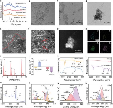 Structural And Compositional Characterization A Xrd Patterns Of