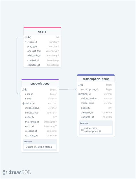 Database Schema For Laravel Cashier Stripe DrawSQL