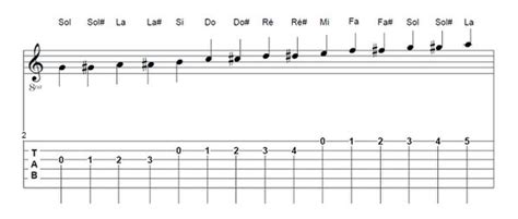 N Solf Ge Tablature Correspondance Ma Guitare Classique