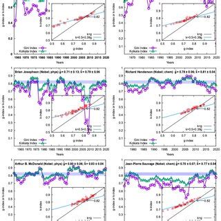 Yearly Variations Of The Citation Inequality Indices Gini G And