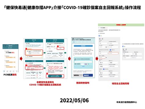 Covid 19／健保快易通 App 改版縮短疫調填寫等待時間！兩張圖一次看懂確診者自主回報系統操作流程 Heho健康