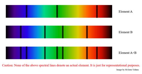 Optics How Do Astronomers Identify Different Elements From The Combined Emission Spectrum Of