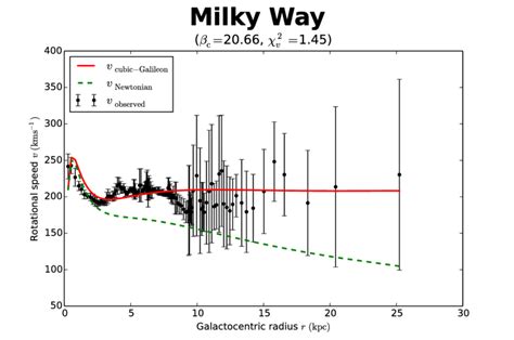 The Resultant Rotation Curve Of Milky Way Here The Green Dashed Line