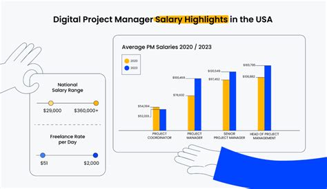 Project Manager Salary Guide Average By Country Role 2023