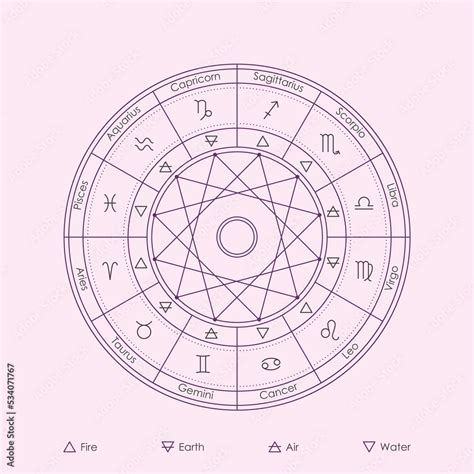 Astrology Classical Elements And Triplicities Fire Earth Air And Water Chart Wheel With