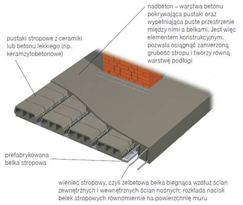 Stropy gęstożebrowe zalety i wady