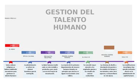 Linea De Tiempo Gestion Del Talento Humano Pasado Precolo El Mbino