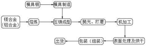 一种镁合金铝合金压铸工艺方法与流程