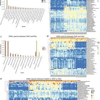 Relative Abundance Of Microbial Communities In Different Groups A