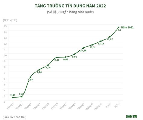 Tăng trưởng tín dụng năm 2022 ước đạt 14 5 Đài Phát Thanh và Truyền