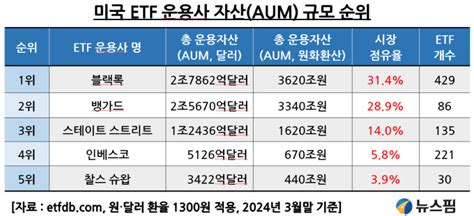 Etf 전쟁 ③ 삼성자산·미래에셋운용의 1~2위 경쟁4조면 순위 뒤집힌다