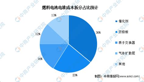 2023年中国燃料电池电堆成本结构及竞争格局分析（图） 中商情报网