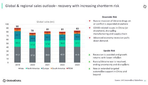 The Global Vehicle Market Outlook Just Auto Magazine Issue