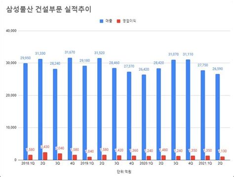 삼성물산 건설부문 2분기 영업익 1130억 전년比 24 줄어