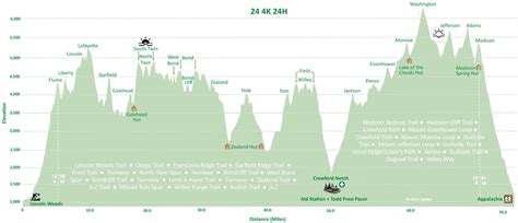 hiking   white mountains  adirondacks elevation profiles