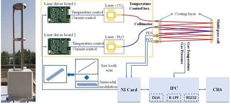 Open Path Multi Pass Cell Helps Measure Atmospheric H2o And Co2 Fluxes Online