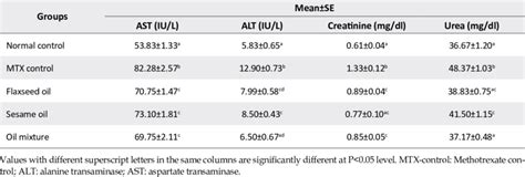 Liver and kidney functions in the different experimental groups ...