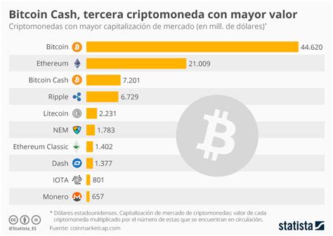 Gráfico Bitcoin Cash Ya Es La Tercera Criptomoneda De Mayor Valor