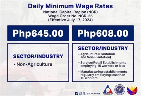 metro manila daily minimum wage increases  p  july  contextph