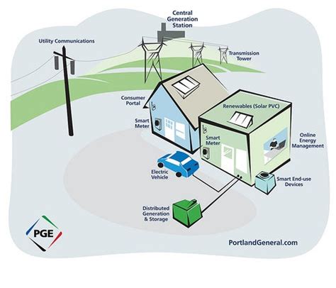 Resiliency Smart Grid Technologies And The Benefits Of Two Way Communication