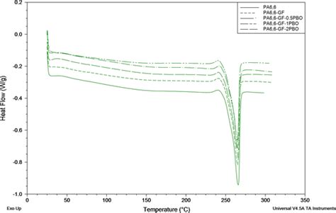 Dsc Thermograms Of Neat Pa66 And Its Composites Download Scientific