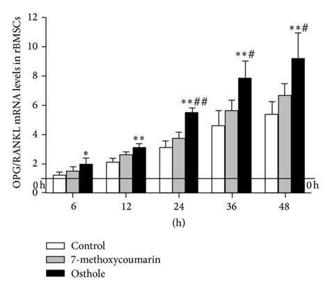 Time Course Changes In MRNA Levels Of Osteogenesis Related Genes In Rat