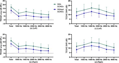 Figure 1 from Cochlear Function in Individuals with and without ...