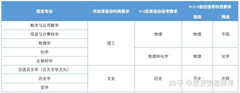 思课解析 全面复盘2022南京大学强基计划整体情况 知乎