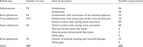 Cpt Code For Drainage Of Intersphincteric Abscess Best Drain Photos