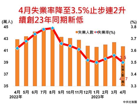 4月失業率降至35 續創23年同期新低 圖表新聞 中央社 Cna