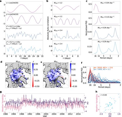 The influence of the Arctic Oscillation on Arctic weather variability a ...