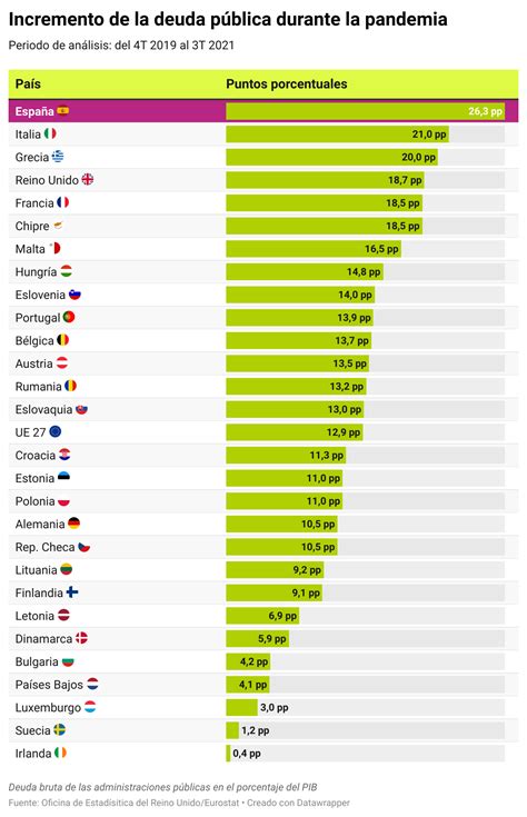 Imagen Del Día España Registra El Mayor Aumento De La Deuda Pública En