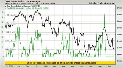 Dow Jones Industrial Average Vs Of Djia Stocks With 10 Day Rsi Above 70 Stock Market Indicators