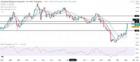 Occidental Petroleum Stock Forecast: Is OXY overbought?