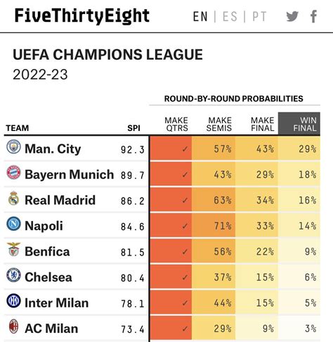 538's current champions league odds. Anyone else think Man City is overrated? : r/championsleague