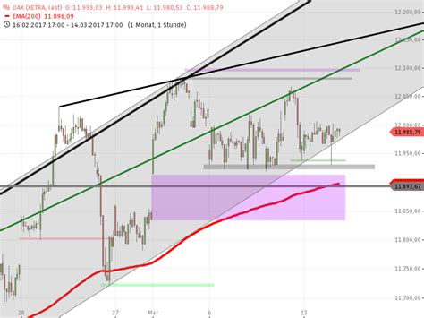 DAX Tagesausblick für Mittwoch den 15 3 stock3