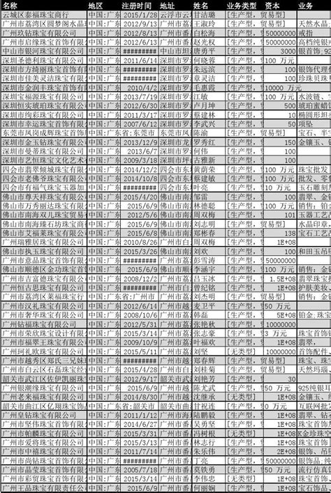 2019年广东省珠宝行业企业名录11155家word文档在线阅读与下载无忧文档