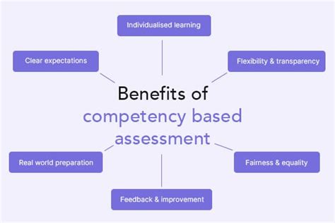 Competency Based Assessment Process Methods And Benefits