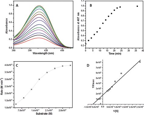 A Uvvis Absorption Spectra Of Parathion Methyl After Hydrolysis With