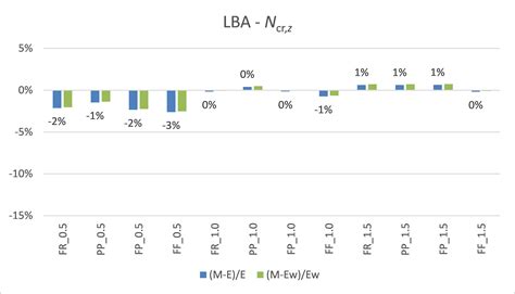 Linear Bifurcation Analysis Lba Of Columns In Compression Idea Statica