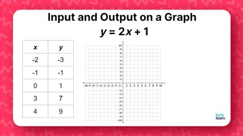 Find Input And Output Of A Function Lesson Plan 8th Grade Math