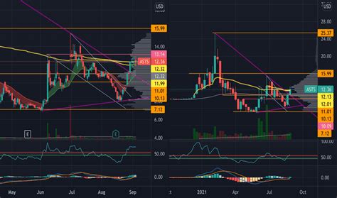 ASTS Stock Price And Chart NASDAQ ASTS TradingView