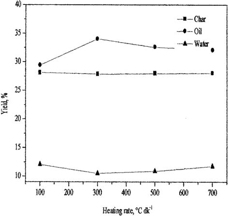 Yields Of Pyrolysis Products At A Pyrolysis Temperature Of 550°c