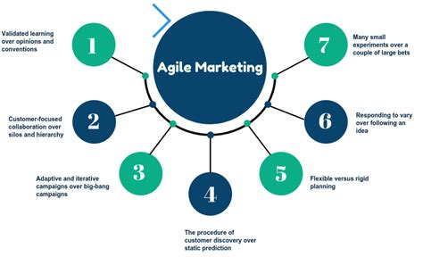 The Agile Marketing Revolution Staying Ahead Of The Competition