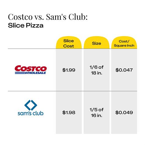 Costco Pizza Vs Sams Club Pizza Who Wins On Value The Krazy