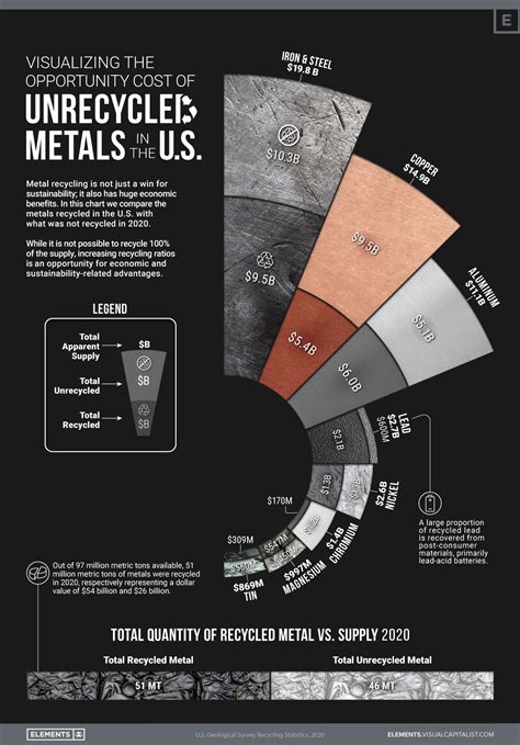 The Opportunity Cost of Unrecycled Metals in the U.S.