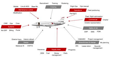 Dassault Falcon Aircraft Management Peerless Service As Standard