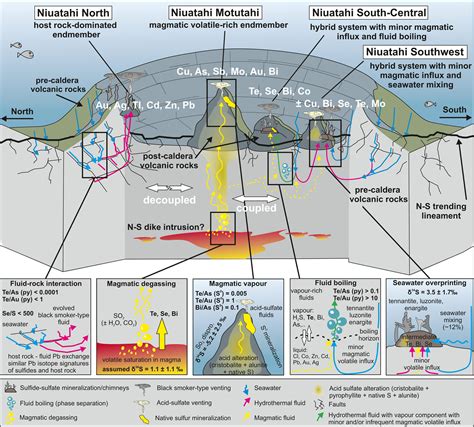 Spatial Variations In Magmatic Volatile Influx And Fluid Boiling In The